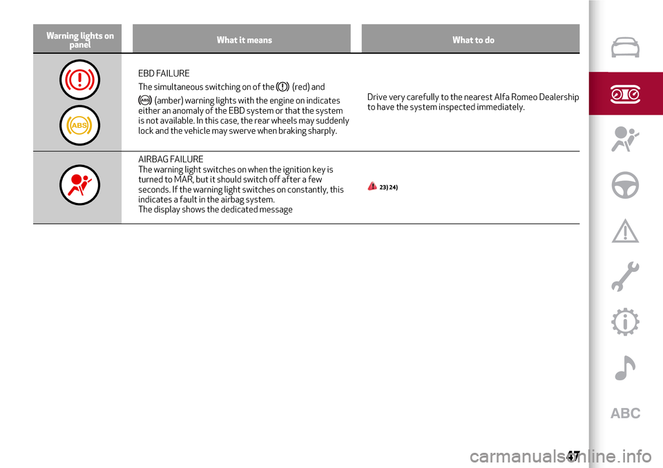 Alfa Romeo MiTo 2017  Owners Manual Warning lights on
panelWhat it means What to do
EBD FAILURE
The simultaneous switching on of the
(red) and
(amber) warning lights with the engine on indicates
either an anomaly of the EBD system or th