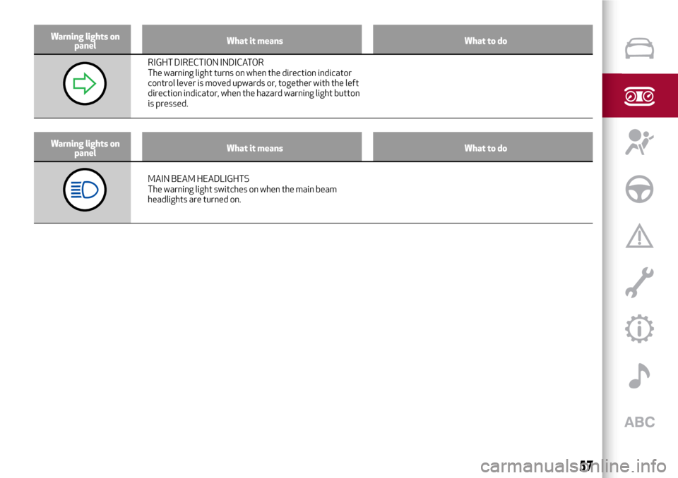 Alfa Romeo MiTo 2017  Owners Manual Warning lights on
panelWhat it means What to do
RIGHT DIRECTION INDICATOR
The warning light turns on when the direction indicator
control lever is moved upwards or, together with the left
direction in