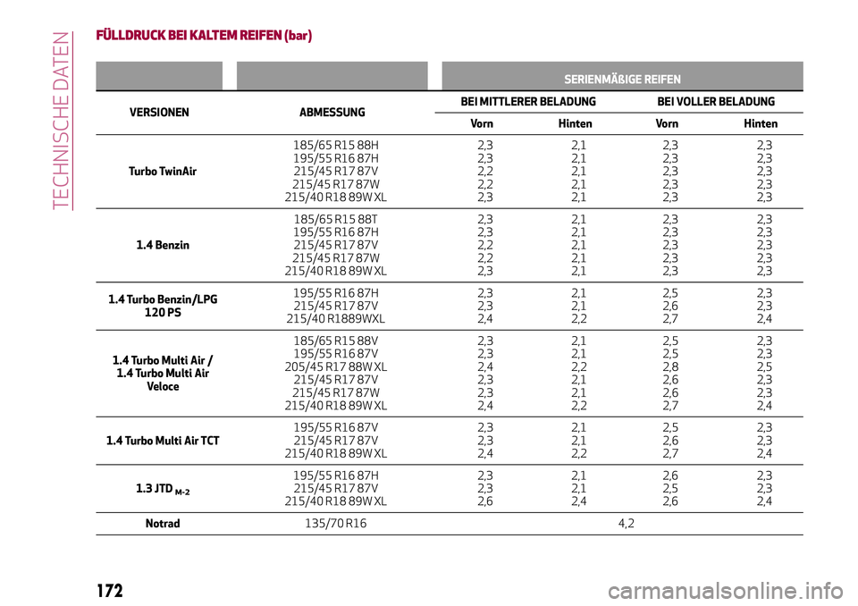 Alfa Romeo MiTo 2017  Betriebsanleitung (in German) FÜLLDRUCK BEI KALTEM REIFEN (bar)
SERIENMÄßIGE REIFEN
VERSIONEN ABMESSUNGBEI MITTLERER BELADUNG BEI VOLLER BELADUNG
Vorn Hinten Vorn Hinten
Turbo TwinAir185/65 R15 88H
195/55 R16 87H
215/45 R17 87V