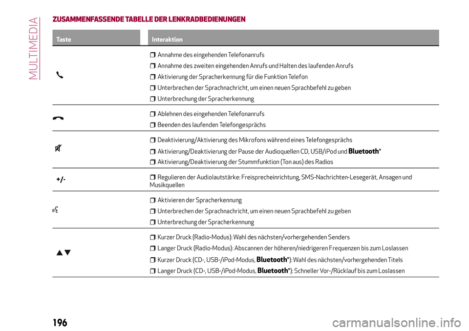 Alfa Romeo MiTo 2017 Betriebsanleitung (in German) ZUSAMMENFASSENDE TABELLE DER LENKRADBEDIENUNGEN
Taste Interaktion
Annahme des eingehenden Telefonanrufs
Annahme des zweiten eingehenden Anrufs und Halten des laufenden Anrufs
Aktivierung der Spracherk Alfa Romeo MiTo 2017 Betriebsanleitung (in German) ZUSAMMENFASSENDE TABELLE DER LENKRADBEDIENUNGEN
Taste Interaktion
Annahme des eingehenden Telefonanrufs
Annahme des zweiten eingehenden Anrufs und Halten des laufenden Anrufs
Aktivierung der Spracherk