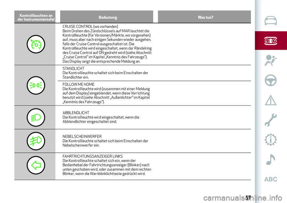 Alfa Romeo MiTo 2017 Betriebsanleitung (in German) Kontrollleuchten an
der InstrumententafelBedeutung Was tun?
CRUISE CONTROL (wo vorhanden)
Beim Drehen des Zündschlüssels auf MAR leuchtet die
Kontrollleuchte (für Versionen/Märkte, wo vorgesehen)
Alfa Romeo MiTo 2017 Betriebsanleitung (in German) Kontrollleuchten an
der InstrumententafelBedeutung Was tun?
CRUISE CONTROL (wo vorhanden)
Beim Drehen des Zündschlüssels auf MAR leuchtet die
Kontrollleuchte (für Versionen/Märkte, wo vorgesehen)
