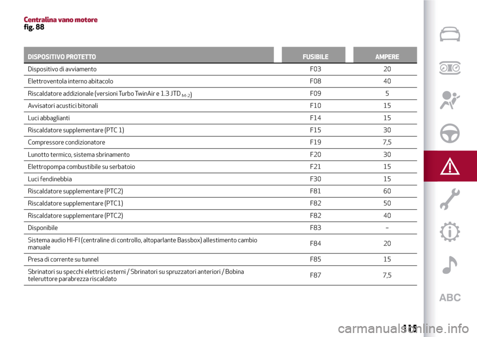 Alfa Romeo MiTo 2017  Manuale del proprietario (in Italian) Centralina vano motorefig. 88
DISPOSITIVO PROTETTOFUSIBILE AMPERE
Dispositivo di avviamentoF03
20
Elettroventola interno abitacolo F08 40
Riscaldatore addizionale (versioni Turbo TwinAir e 1.3 JTD
M-2