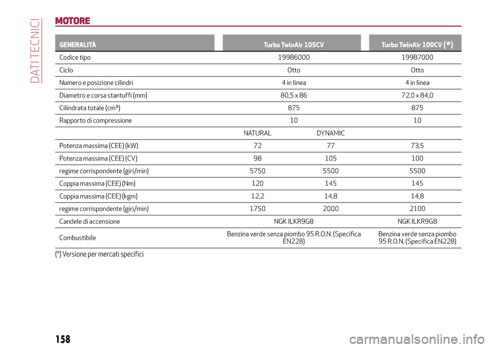 Alfa Romeo MiTo 2017  Manuale del proprietario (in Italian) MOTORE
GENERALITÀ Turbo TwinAir 105CV Turbo TwinAir 100CV(*)
Codice tipo 199B6000 199B7000
CicloOtto Otto
Numero e posizione cilindri 4 in linea 4 in linea
Diametro e corsa stantuffi (mm) 80,5 x 86 7