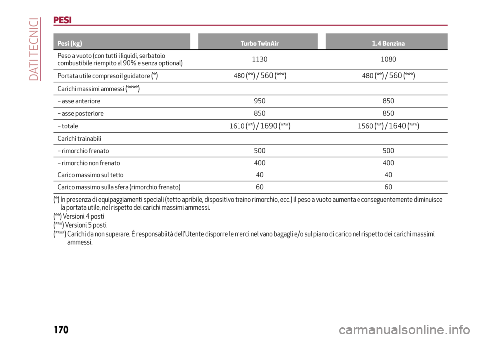 Alfa Romeo MiTo 2017  Manuale del proprietario (in Italian) PESI
Pesi (kg) Turbo TwinAir 1.4 Benzina
Peso a vuoto (con tutti i liquidi, serbatoio
combustibile
riempito al 90% e senza optional)1130 1080
Portata utile compreso il guidatore
(*)480(**)/ 560(***)48