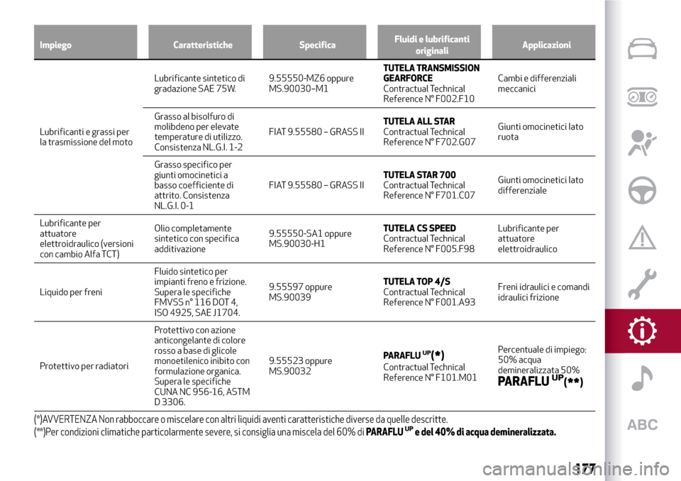 Alfa Romeo MiTo 2017  Manuale del proprietario (in Italian) Impiego Caratteristiche SpecificaFluidi e lubrificanti
originaliApplicazioni
Lubrificanti e grassi per
la trasmissione del motoLubrificante sintetico di
gradazione SAE 75W.9.55550-MZ6 oppure
MS.90030