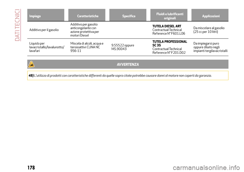Alfa Romeo MiTo 2017  Manuale del proprietario (in Italian) Impiego Caratteristiche SpecificaFluidi e lubrificanti
originaliApplicazioni
Additivo per il gasolioAdditivo per gasolio
anticongelante con
azione protettiva per
motori DieselTUTELA DIESEL ART
Contrac