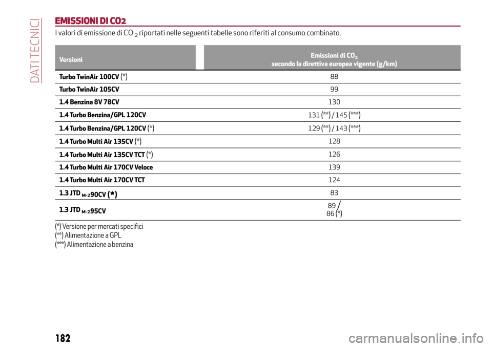 Alfa Romeo MiTo 2017  Manuale del proprietario (in Italian) EMISSIONI DI CO2
I valori di emissione di CO2riportati nelle seguenti tabelle sono riferiti al consumo combinato.
VersioniEmissioni di CO2secondo la direttiva europea vigente (g/km)
Turbo TwinAir 100C