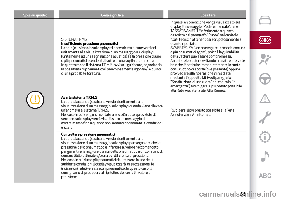 Alfa Romeo MiTo 2017  Manuale del proprietario (in Italian) Spie su quadro Cosa significa Cosa fare
SISTEMA TPMS
Insufficiente pressione pneumatici
La spia (o il simbolo sul display) si accende (su alcune versioni
unitamente alla visualizzazione di un messaggi