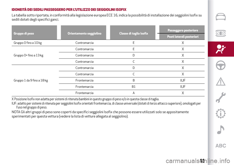 Alfa Romeo MiTo 2017 Manuale del proprietario (in Italian) IDONEITÀ DEI SEDILI PASSEGGERO PER L’UTILIZZO DEI SEGGIOLINI ISOFIX
La tabella sotto riportata, in conformità alla legislazione europea ECE 16, indica la possibilità di installazione dei seggioli Alfa Romeo MiTo 2017 Manuale del proprietario (in Italian) IDONEITÀ DEI SEDILI PASSEGGERO PER L’UTILIZZO DEI SEGGIOLINI ISOFIX
La tabella sotto riportata, in conformità alla legislazione europea ECE 16, indica la possibilità di installazione dei seggioli