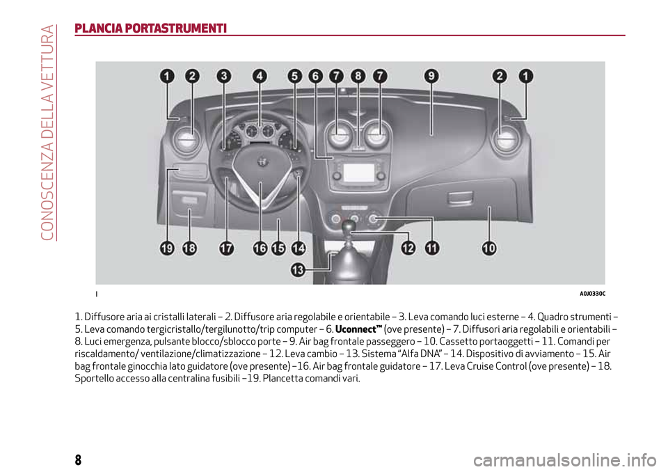 Alfa Romeo MiTo 2017  Manuale del proprietario (in Italian) PLANCIA PORTASTRUMENTI
1. Diffusore aria ai cristalli laterali – 2. Diffusore aria regolabile e orientabile – 3. Leva comando luci esterne – 4. Quadro strumenti –
5. Leva comando tergicristall