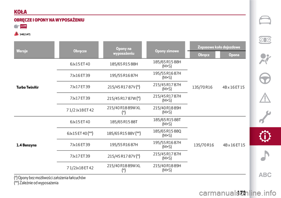 Alfa Romeo MiTo 2017  Instrukcja Obsługi (in Polish) KOŁA
OBRĘCZE I OPONY NA WYPOSAŻENIU
146) 147)
Wersje ObręczeOpony na
wyposażeniuOpony zimoweZapasowe koło dojazdowe
Obręcz Opona
Turbo TwinAir6Jx15
ET 40 185/65 R15 88H185/65 R15 88H
(M+S)
135/