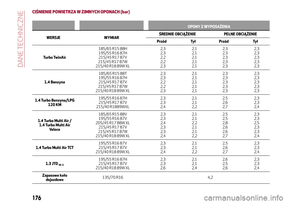 Alfa Romeo MiTo 2017  Instrukcja Obsługi (in Polish) CIŚNIENIE POWIETRZA W ZIMNYCH OPONACH (bar)
OPONY Z WYPOSAŻENIA
WERSJE WYMIARŚREDNIE
OBCIĄŻENIE PEŁNE OBCIĄŻENIE
Przód Tył Przód Tył
Turbo TwinAir185/65 R15 88H
195/55 R16 87H
215/45 R17 8