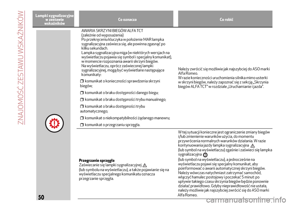 Alfa Romeo MiTo 2017  Instrukcja Obsługi (in Polish) Lampki sygnalizacyjne
w zestawie
wskaźnikówCo oznacza Co robić
AWARIA SKRZYNI BIEGÓW ALFA TCT
(zależnie od wyposażenia)
Po przekręceniu kluczyka w położenie MAR lampka
sygnalizacyjna zaświec
