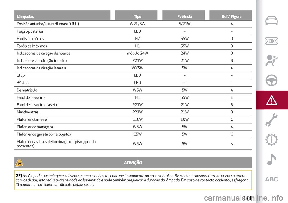 Alfa Romeo MiTo 2017  Manual do proprietário (in Portuguese) Lâmpadas Tipo Potência Ref.ª Figura
Posição anterior/Luzes diurnas (D.R.L.) W21/5W 5/21W A
P
oição posterior LED – –
Faróis de médios H7 55W D
Faróis de Máximos H1 55W D
Indicadores de 