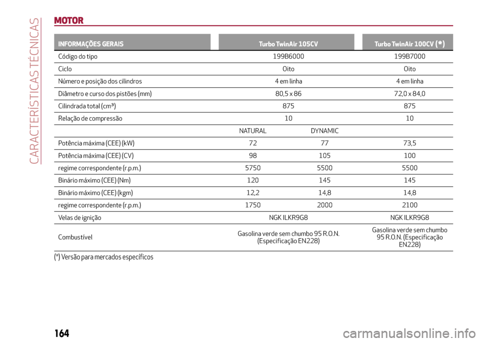 Alfa Romeo MiTo 2017  Manual do proprietário (in Portuguese) MOTOR
INFORMAÇÕES GERAIS Turbo TwinAir 105CV Turbo TwinAir 100CV(*)
Código do tipo 199B6000 199B7000
CicloOito Oito
Número e posição dos cilindros 4 em linha 4 em linha
Diâmetro e curso dos pis