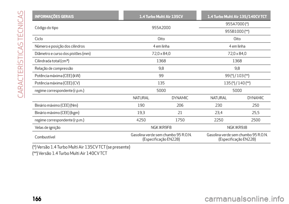 Alfa Romeo MiTo 2017  Manual do proprietário (in Portuguese) INFORMAÇÕES GERAIS 1.4 Turbo Multi Air 135CV 1.4 Turbo Multi Air 135/140CV TCT
Código do tipo 955A2000955A7000
(*)
955B1000 (**)
Ciclo Oito Oito
Número e posição dos cilindros 4 em linha 4 em li
