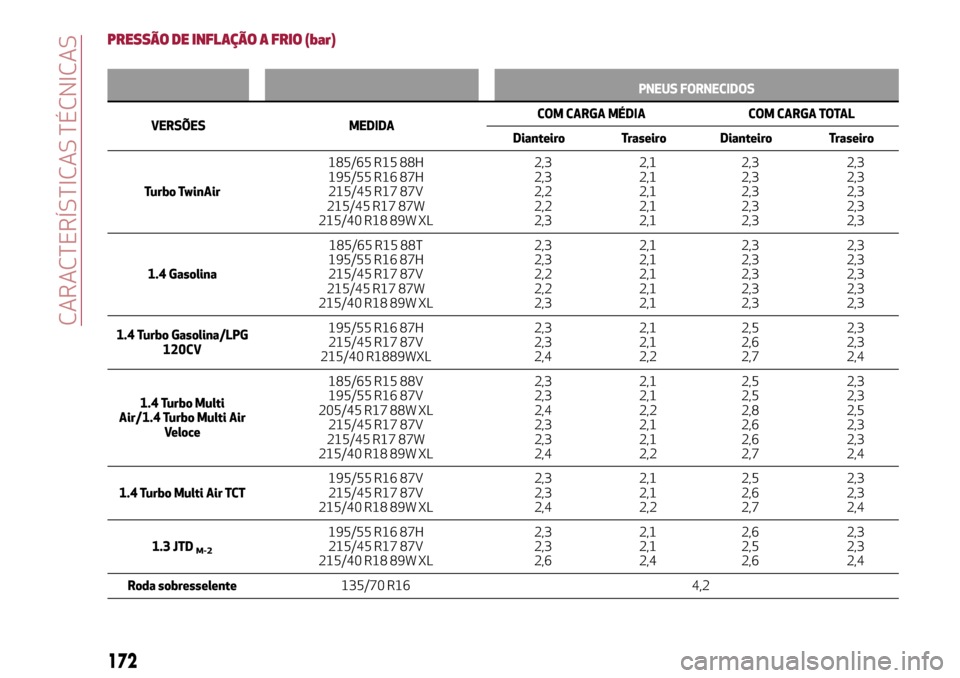 Alfa Romeo MiTo 2017  Manual do proprietário (in Portuguese) PRESSÃO DE INFLAÇÃO A FRIO (bar)
PNEUS FORNECIDOS
VERSÕES MEDIDACOM CARGA MÉDIA COM CARGA TOTAL
Dianteiro Traseiro Dianteiro Traseiro
Turbo TwinAir185/65 R15 88H
195/55 R16 87H
215/45 R17 87V
215