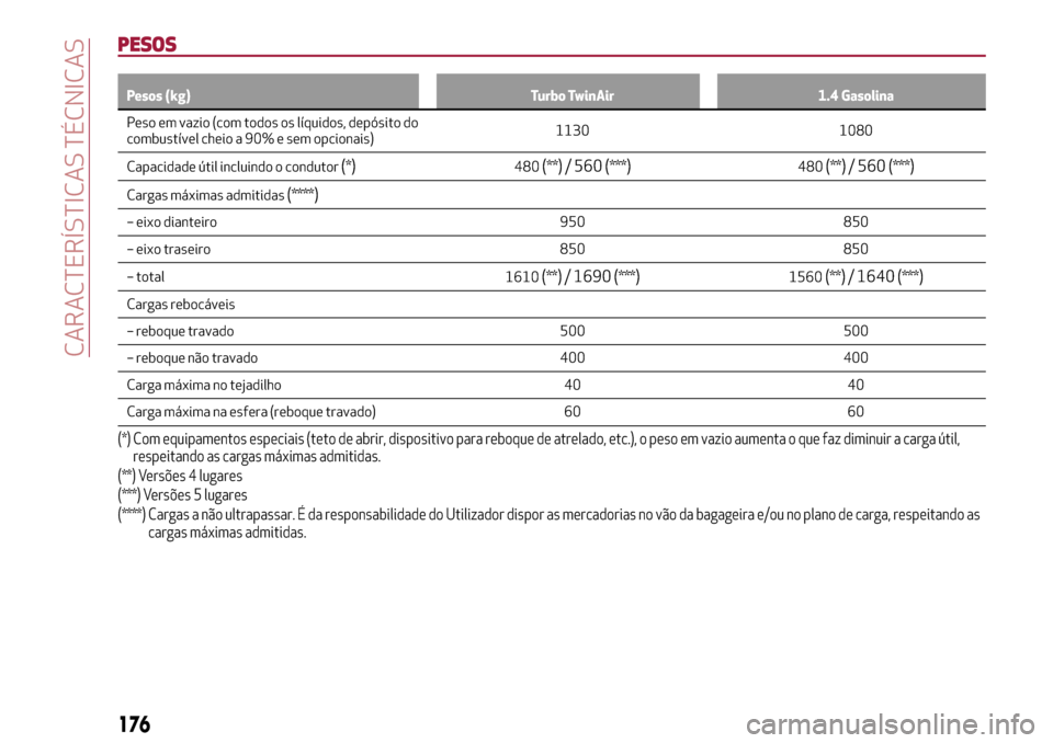 Alfa Romeo MiTo 2017  Manual do proprietário (in Portuguese) PESOS
Pesos (kg) Turbo TwinAir 1.4 Gasolina
Peso em vazio (com todos os líquidos, depósito do
combustível
cheio a 90% e sem opcionais)1130 1080
Capacidade útil incluindo o condutor
(*)480(**)/ 560