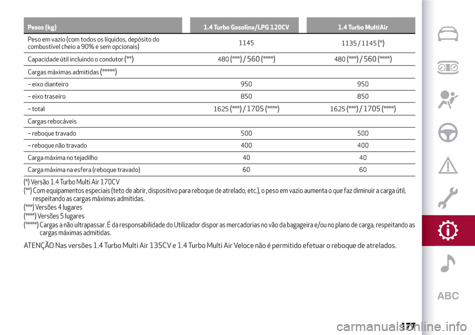 Alfa Romeo MiTo 2017  Manual do proprietário (in Portuguese) Pesos (kg) 1.4 Turbo Gasolina/LPG 120CV 1.4 Turbo MultiAir
Peso em vazio (com todos os líquidos, depósito do
combustível
cheio a 90% e sem opcionais)1145
1135 / 1145(*)
Capacidade útil incluindo o