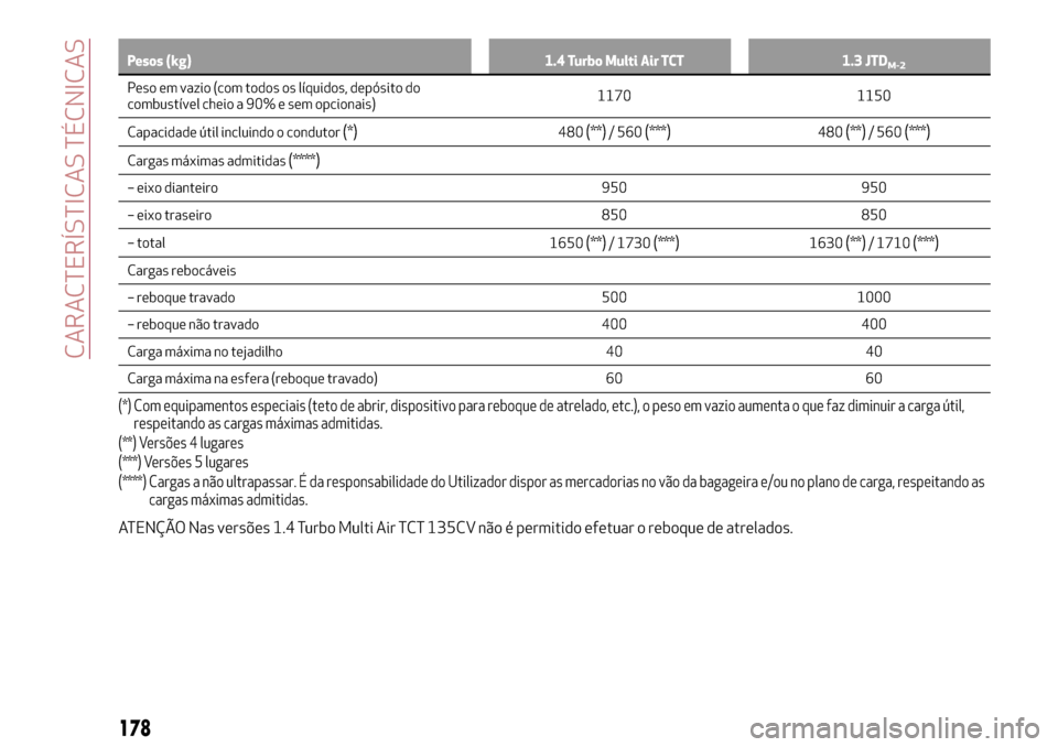 Alfa Romeo MiTo 2017  Manual do proprietário (in Portuguese) Pesos (kg) 1.4 Turbo Multi Air TCT 1.3 JTDM-2
Peso em vazio (com todos os líquidos, depósito do
combustível cheio a 90% e sem opcionais)1170 1150
Capacidade útil incluindo o condutor
(*)480(**)/ 5
