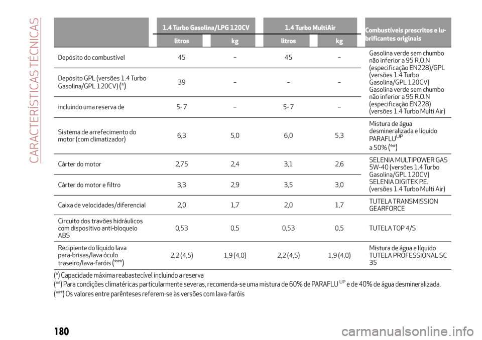 Alfa Romeo MiTo 2017  Manual do proprietário (in Portuguese) 1.4 Turbo Gasolina/LPG 120CV 1.4 Turbo MultiAir
Combustíveis prescritos e lu-
brificantes originais
litros kg litros kg
Depósito do combustível 45 – 45 –Gasolinaverde sem chumbo
não inferior a