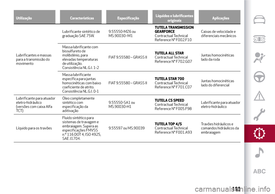 Alfa Romeo MiTo 2017  Manual do proprietário (in Portuguese) Utilização Características EspecificaçãoLíquidos e lubrificantes
originaisAplicações
Lubrificantes e massas
para
a transmissão do
movimentoLubrificante sintético de
graduação SAE 75W.9.555