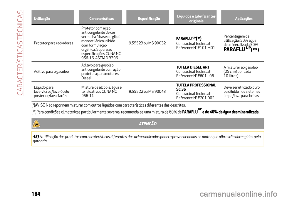 Alfa Romeo MiTo 2017  Manual do proprietário (in Portuguese) Utilização Características EspecificaçãoLíquidos e lubrificantes
originaisAplicações
Protetor para radiadoresProtetor com ação
anticongelante de cor
vermelha à base de glicol
monoetilénico