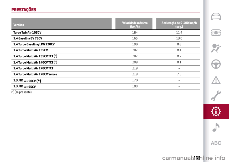 Alfa Romeo MiTo 2017  Manual do proprietário (in Portuguese) PRESTAÇÕES
VersõesVelocidade máxima
(km/h)Aceleração de 0-100 km/h
(seg.)
Turbo TwinAir 105CV184
11,4
1.4 Gasolina 8V 78CV165 13,0
1.4 Turbo Gasolina/LPG 120CV198 8,8
1.4 Turbo Multi Air 135CV20