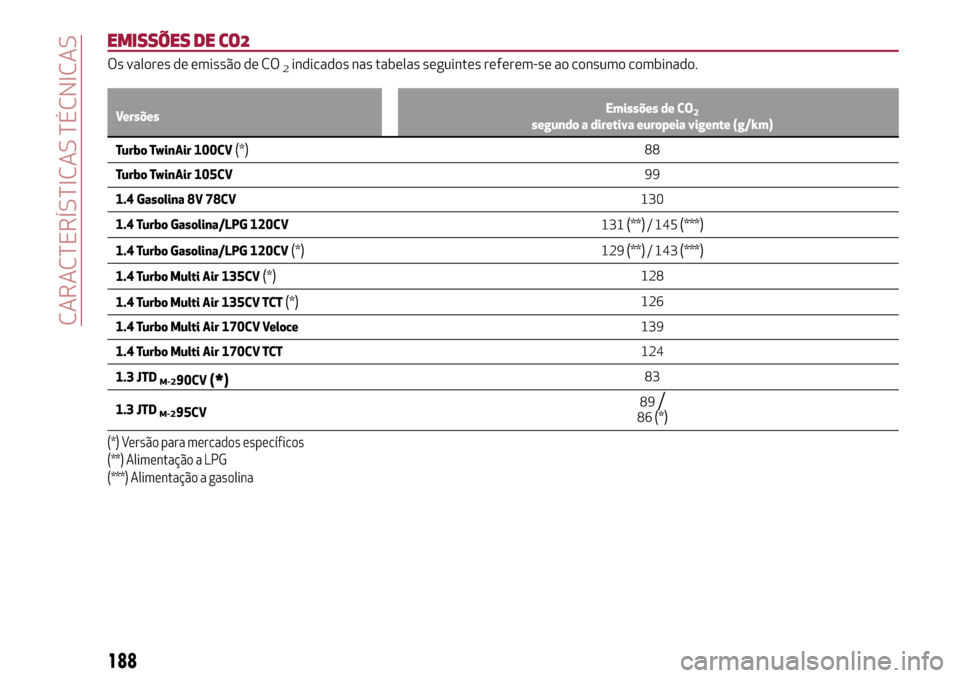 Alfa Romeo MiTo 2017  Manual do proprietário (in Portuguese) EMISSÕES DE CO2
Os valores de emissão de CO2indicados nas tabelas seguintes referem-se ao consumo combinado.
VersõesEmissões de CO2segundo a diretiva europeia vigente (g/km)
Turbo TwinAir 100CV(*)