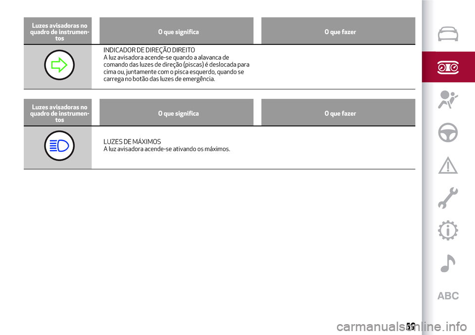 Alfa Romeo MiTo 2017  Manual do proprietário (in Portuguese) Luzes avisadoras no
quadro de instrumen-
tosO que significa O que fazer
INDICADOR DE DIREÇÃO DIREITO
A luz avisadora acende-se quando a alavanca de
comando das luzes de direção (piscas) é desloca