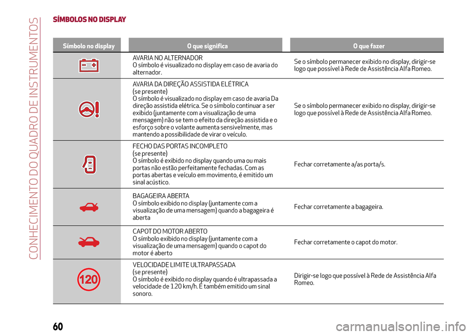 Alfa Romeo MiTo 2017  Manual do proprietário (in Portuguese) SÍMBOLOS NO DISPLAY
Símbolo no display O que significa O que fazer
AVARIA NO ALTERNADOR
O símbolo é visualizado no display em caso de avaria do
alternador.Se o símbolo permanecer exibido no displ