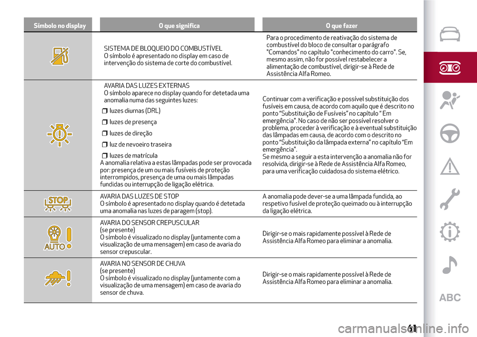 Alfa Romeo MiTo 2017  Manual do proprietário (in Portuguese) Símbolo no display O que significa O que fazer
SISTEMA DE BLOQUEIO DO COMBUSTÍVEL
O símbolo é apresentado no display em caso de
intervenção do sistema de corte do combustível.Para o procediment