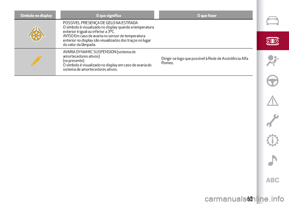 Alfa Romeo MiTo 2017  Manual do proprietário (in Portuguese) Símbolo no display O que significa O que fazer
POSSÍVEL PRESENÇA DE GELO NA ESTRADA
O símbolo é visualizado no display quando a temperatura
exterior é igual ou inferior a 3ºC.
AVISO Em caso de 