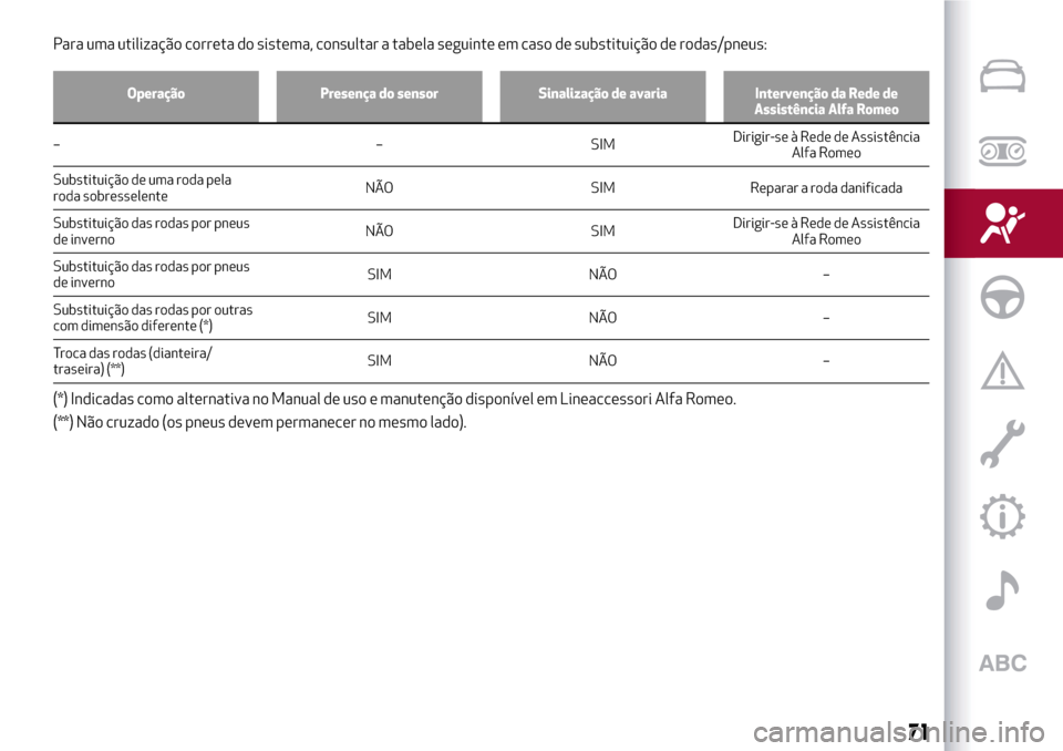Alfa Romeo MiTo 2017  Manual do proprietário (in Portuguese) Para uma utilização correta do sistema, consultar a tabela seguinte em caso de substituição de rodas/pneus:
Operação Presença do sensor Sinalização de avaria Intervenção da Rede de
Assistê