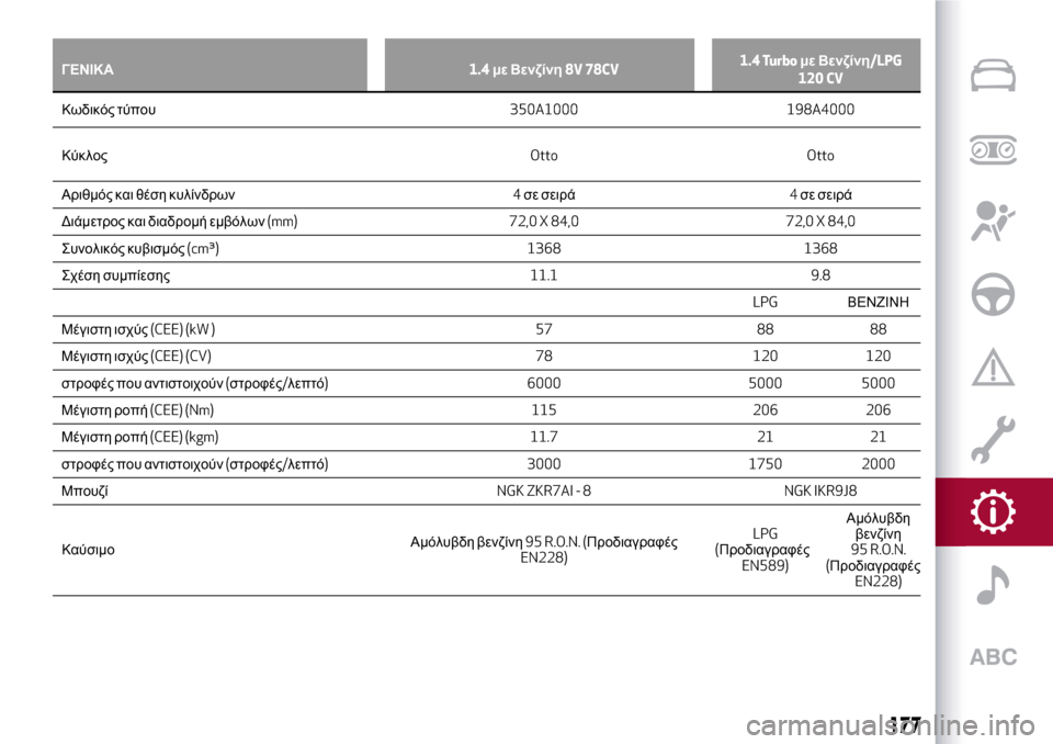 Alfa Romeo MiTo 2017  Εγχειρίδιο χρήσης (in Greek) ΓΕΝΙΚΑ1.4με Βενζίνη8V 78CV1.4 Turboμε Βενζίνη/LPG
120 CV
Κωδικός τύπου350A1000 198A4000
ΚύκλοςOtto Otto
Αριθμός και θέση κυλίνδρων4σε