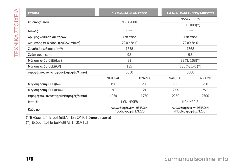 Alfa Romeo MiTo 2017  Εγχειρίδιο χρήσης (in Greek) ΓΕΝΙΚΑ1.4 Turbo Multi Air 135CV 1.4 Turbo Multi Air 135/140CV TCT
Κωδικός τύπου955A2000955A7000 (*)
955B1000
(**)
ΚύκλοςOtto Otto
Αριθμός και θέση κυλίνδρ