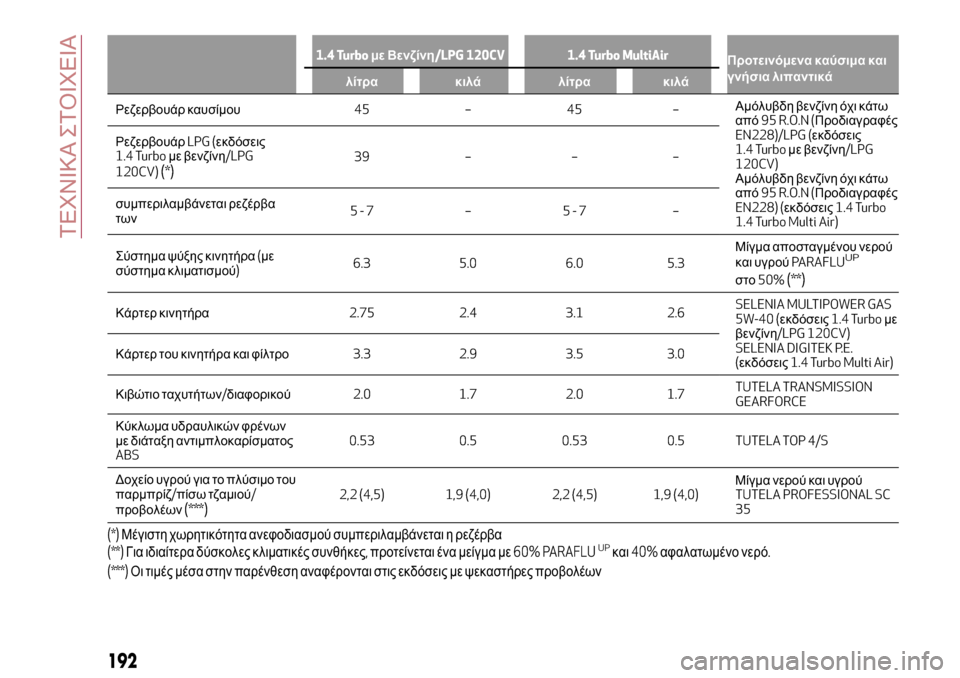 Alfa Romeo MiTo 2017 Εγχειρίδιο χρήσης (in Greek) 1.4 Turboμε Βενζίνη/LPG 120CV 1.4 Turbo MultiAir
Προτεινόμενα καύσιμα και
γνήσια λιπαντικά
λίτρα κιλά λίτρα κιλά
Ρεζερβουάρ κ Alfa Romeo MiTo 2017 Εγχειρίδιο χρήσης (in Greek) 1.4 Turboμε Βενζίνη/LPG 120CV 1.4 Turbo MultiAir
Προτεινόμενα καύσιμα και
γνήσια λιπαντικά
λίτρα κιλά λίτρα κιλά
Ρεζερβουάρ κ
