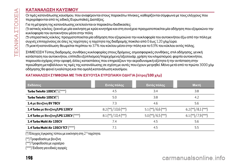 Alfa Romeo MiTo 2017 Εγχειρίδιο χρήσης (in Greek) ΚΑΤΑΝΑΛΩΣΗ ΚΑΥΣΙΜΟΥ
Οι τιμές κατανάλωσης καυσίμου,που αναφέρονται στους παρακάτω πίνακες,καθορίζονται σύμφ Alfa Romeo MiTo 2017 Εγχειρίδιο χρήσης (in Greek) ΚΑΤΑΝΑΛΩΣΗ ΚΑΥΣΙΜΟΥ
Οι τιμές κατανάλωσης καυσίμου,που αναφέρονται στους παρακάτω πίνακες,καθορίζονται σύμφ