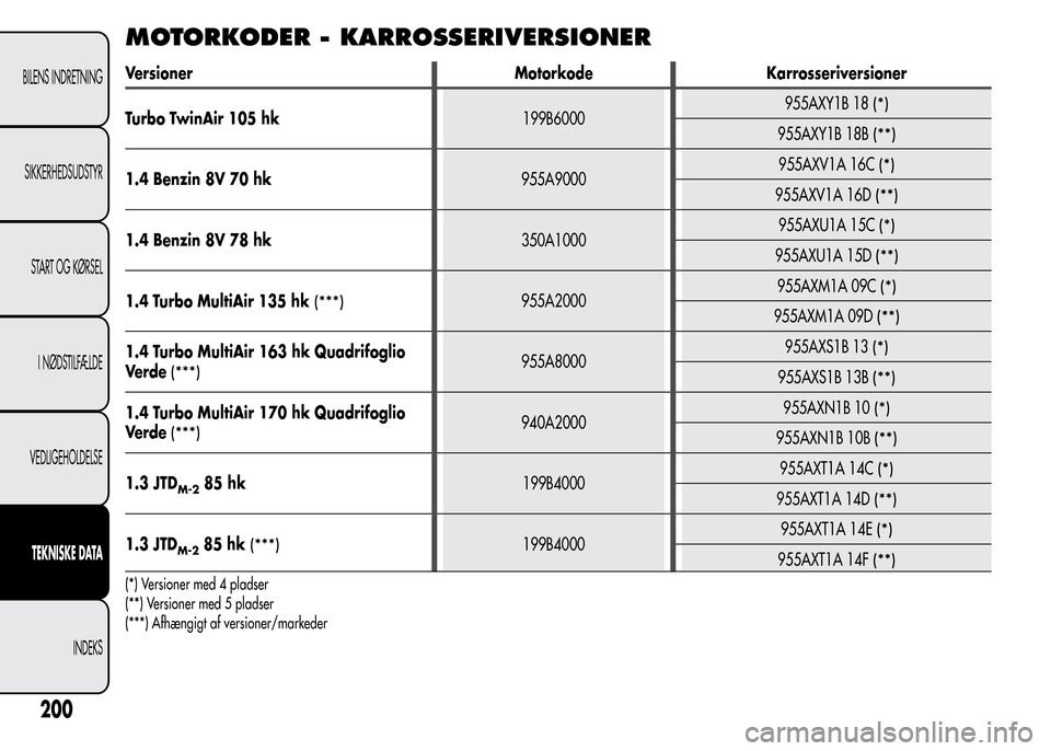 Alfa Romeo MiTo 2016  Instruktionsbog (in Danish) MOTORKODER - KARROSSERIVERSIONER
Versioner Motorkode Karrosseriversioner
Turbo TwinAir 105 hk199B6000955AXY1B 18
(*)
955AXY1B 18B(**)
1.4 Benzin 8V 70 hk955A9000955AXV1A 16C(*)
955AXV1A 16D(**)
1.4 Be