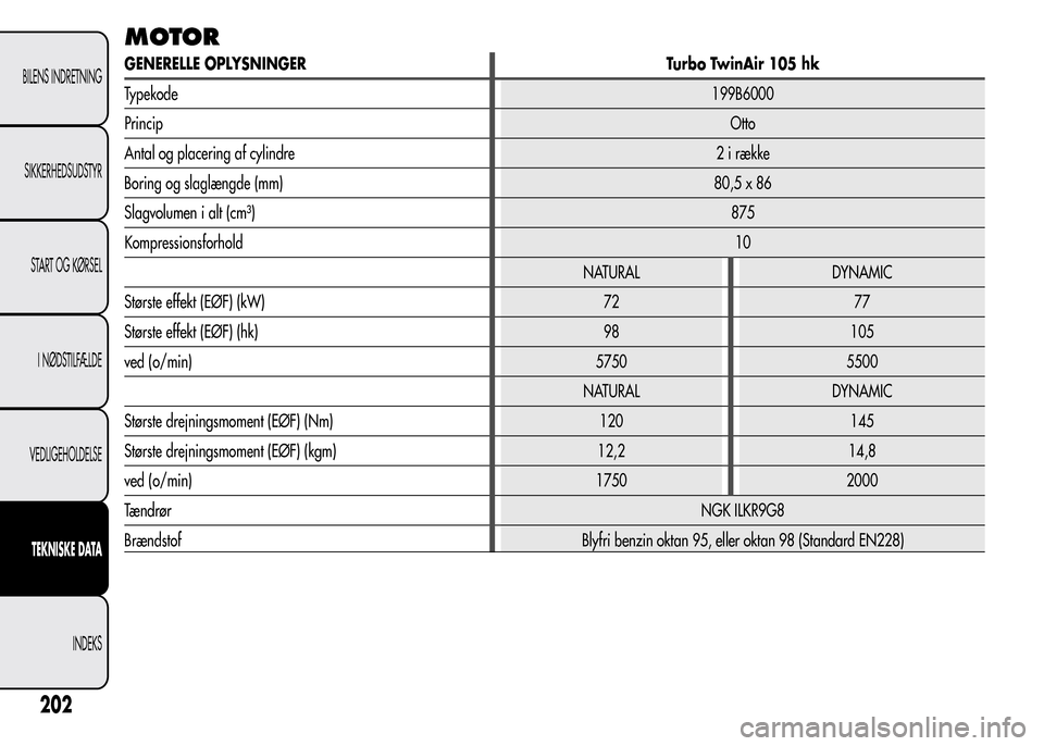 Alfa Romeo MiTo 2016  Instruktionsbog (in Danish) MOTOR
GENERELLE OPLYSNINGER Turbo TwinAir 105 hk
Typekode199B6000
PrincipOtto
Antal og placering af cylindre 2 i række
Boring og slaglængde (mm) 80,5 x 86
Slagvolumen i alt (cm³)875
Kompressionsfor