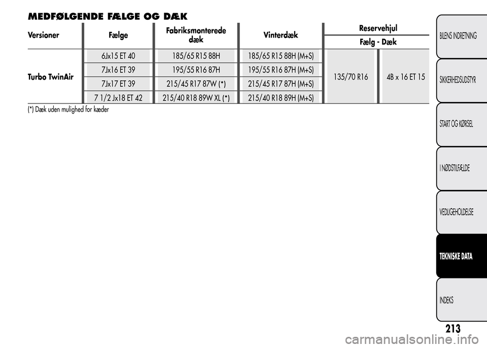 Alfa Romeo MiTo 2016  Instruktionsbog (in Danish) MEDFØLGENDE FÆLGE OG DÆK
Versioner FælgeFabriksmonterede
dækVinterdækReservehjul
Fælg - Dæk
Turbo TwinAir6Jx15 ET 40 185/65 R15 88H 185/65 R15 88H (M+S)
135/70 R16 4B x 16 ET 15 7Jx16 ET 39 19