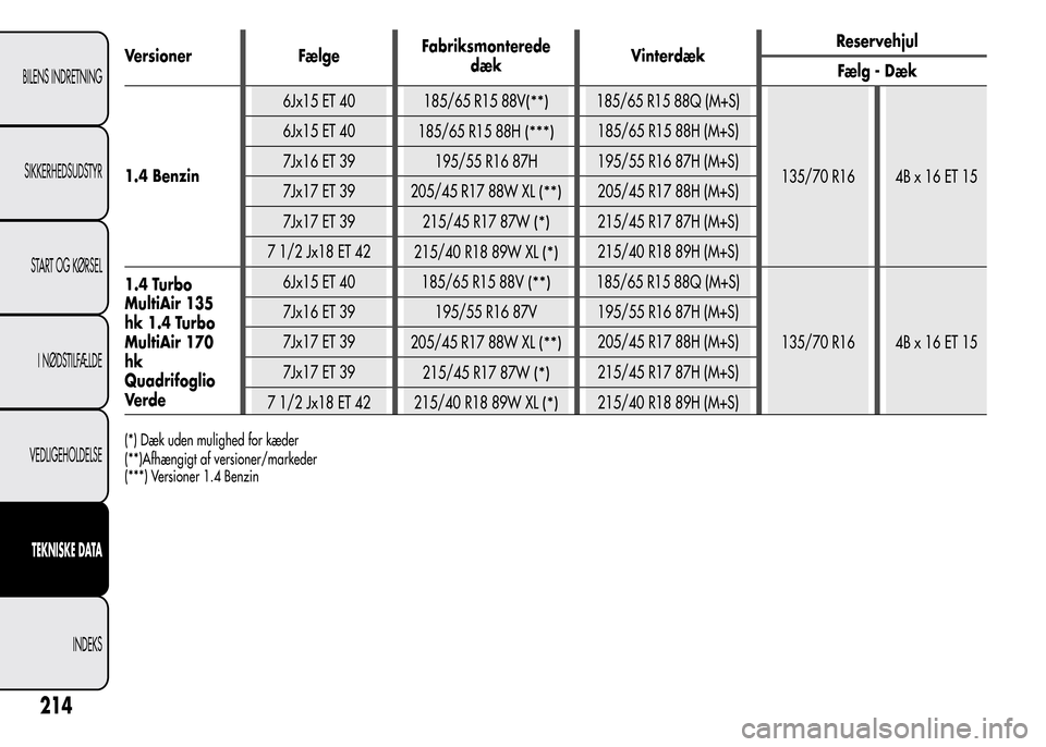 Alfa Romeo MiTo 2016  Instruktionsbog (in Danish) Versioner FælgeFabriksmonterede
dækVinterdækReservehjul
Fælg - Dæk
1.4 Benzin6Jx15 ET 40
185/65 R15 88V
(**)185/65 R15 88Q (M+S)
135/70 R16 4B x 16 ET 15 6Jx15 ET 40
185/65 R15 88H
(***)185/65 R1