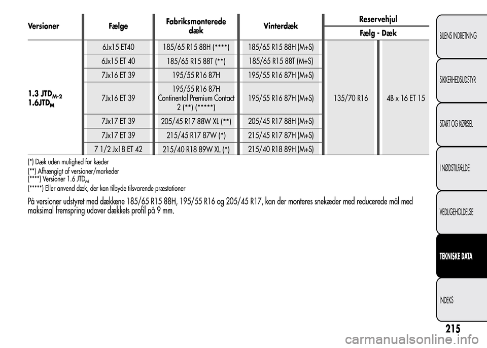 Alfa Romeo MiTo 2016  Instruktionsbog (in Danish) Versioner FælgeFabriksmonterede
dækVinterdækReservehjul
Fælg - Dæk
1.3 JTD
M-2JTDM
6Jx15 ET40
185/65 R15 88H(****)185/65 R15 88H (M+S)
135/70 R16 4B x 16 ET 15 6Jx15 ET 40
185/65 R15 88T
(**)185/