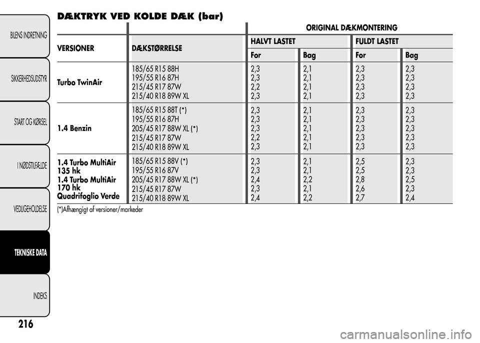 Alfa Romeo MiTo 2016  Instruktionsbog (in Danish) DÆKTRYK VED KOLDE DÆK (bar)
ORIGINAL DÆKMONTERING
VERSIONER DÆKSTØRRELSEHALVT LASTET FULDT LASTET
For Bag For Bag
Turbo TwinAir185/65 R15 88H
195/55 R16 87H
215/45 R17 87W
215/40 R18 89W XL2,3
2,