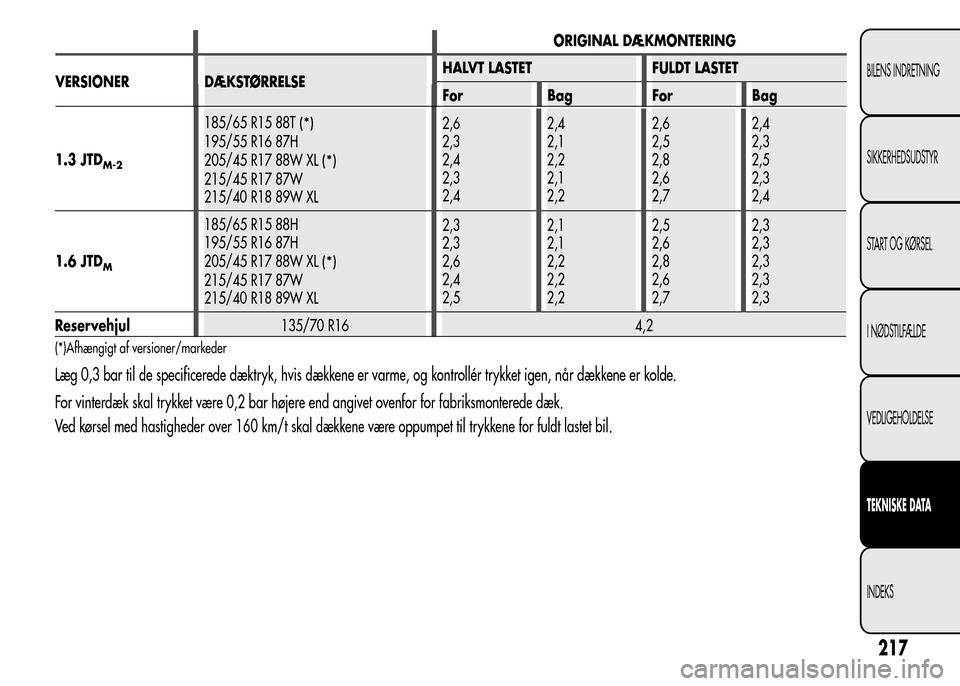 Alfa Romeo MiTo 2016  Instruktionsbog (in Danish) 1.3 JTDM-2
185/65 R15 88T(*)
195/55 R16 87H
205/45 R17 88W XL
(*)
215/45 R17 87W
215/40 R18 89W XL2,6
2,3
2,4
2,3
2,42,4
2,1
2,2
2,1
2,22,6
2,5
2,8
2,6
2,72,4
2,3
2,5
2,3
2,4
1.6 JTD
M
185/65 R15 88H
