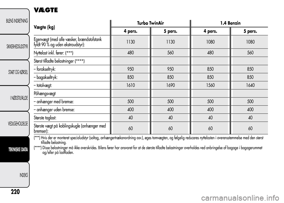 Alfa Romeo MiTo 2016  Instruktionsbog (in Danish) VÆ G T E
Vægte (kg)Turbo TwinAir 1.4 Benzin
4 pers. 5 pers. 4 pers. 5 pers.
Egenvægt (med alle væsker, brændstofstank
fyldt 90 % og uden ekstraudstyr):1130 1130 1080 1080
Nyttelast inkl. fører:
