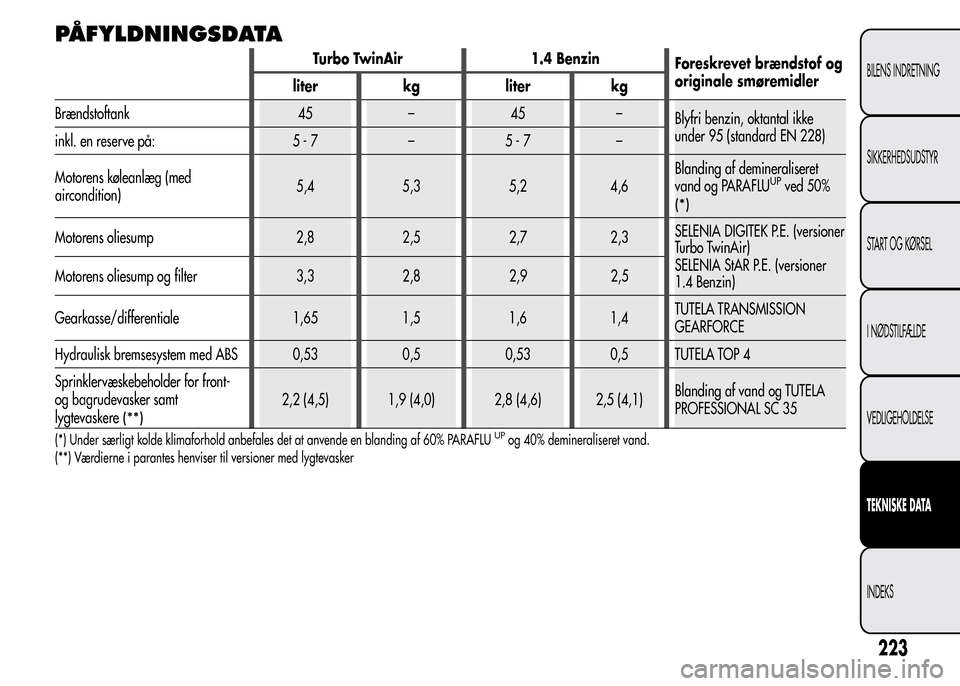 Alfa Romeo MiTo 2016 Instruktionsbog (in Danish) PÅFYLDNINGSDATA
Turbo TwinAir 1.4 Benzin
Foreskrevet brændstof og
originale smøremidler
liter kg liter kg
Brændstoftank 45 – 45 –
Blyfri benzin, oktantal ikke
under 95 (standard EN 228)
inkl. Alfa Romeo MiTo 2016 Instruktionsbog (in Danish) PÅFYLDNINGSDATA
Turbo TwinAir 1.4 Benzin
Foreskrevet brændstof og
originale smøremidler
liter kg liter kg
Brændstoftank 45 – 45 –
Blyfri benzin, oktantal ikke
under 95 (standard EN 228)
inkl.