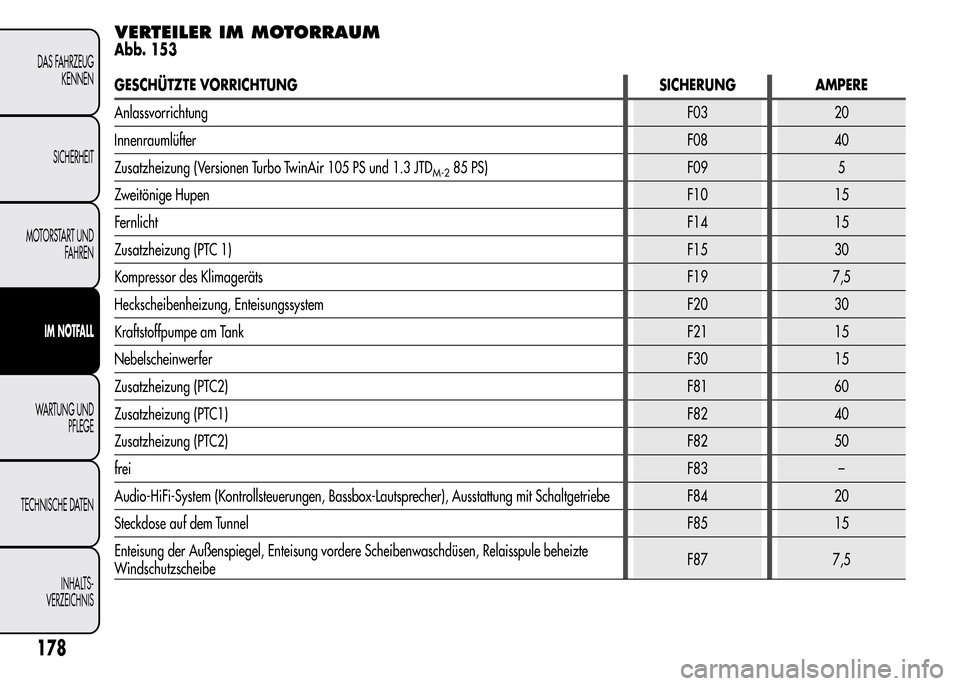 Alfa Romeo MiTo 2016  Betriebsanleitung (in German) VERTEILER IM MOTORRAUM
Abb. 153
GESCHÜTZTE VORRICHTUNG SICHERUNG AMPERE
AnlassvorrichtungF03 20
InnenraumlüfterF08 40
Zusatzheizung (Versionen Turbo TwinAir 105 PS und 1.3 JTD
M-285 PS) F09 5
Zweit
