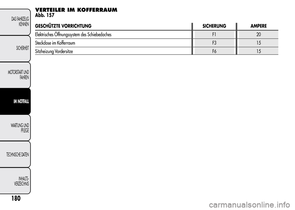Alfa Romeo MiTo 2016  Betriebsanleitung (in German) VERTEILER IM KOFFERRAUM
Abb. 157
GESCHÜTZTE VORRICHTUNG SICHERUNG AMPERE
Elektrisches Öffnungssystem des Schiebedaches F1 20
Steckdose im KofferraumF3 15
Sitzheizung VordersitzeF6 15
180
DAS FAHRZEU