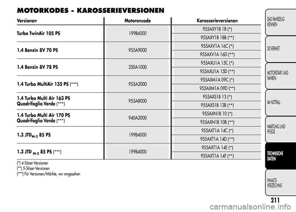Alfa Romeo MiTo 2016  Betriebsanleitung (in German) MOTORKODES - KAROSSERIEVERSIONEN
Versionen Motorencode Karosserieversionen
Turbo TwinAir 105 PS199B6000955AXY1B 18
(*)
955AXY1B 18B(**)
1.4 Benzin 8V 70 PS955A9000955AXV1A 16C(*)
955AXV1A 16D(**)
1.4 
